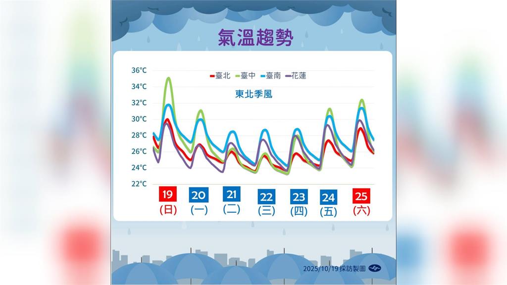 風神共伴發威! 6縣市大.豪雨特報 大雨至少下一週