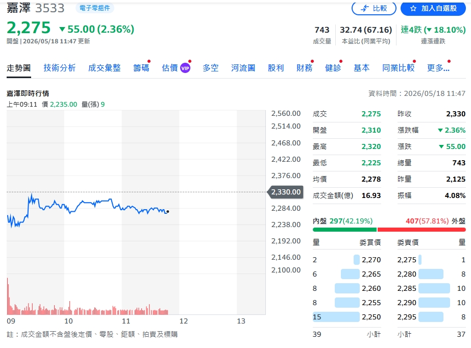 短空長多典型案例！嘉澤毛利承壓但AI新平台將全面接棒