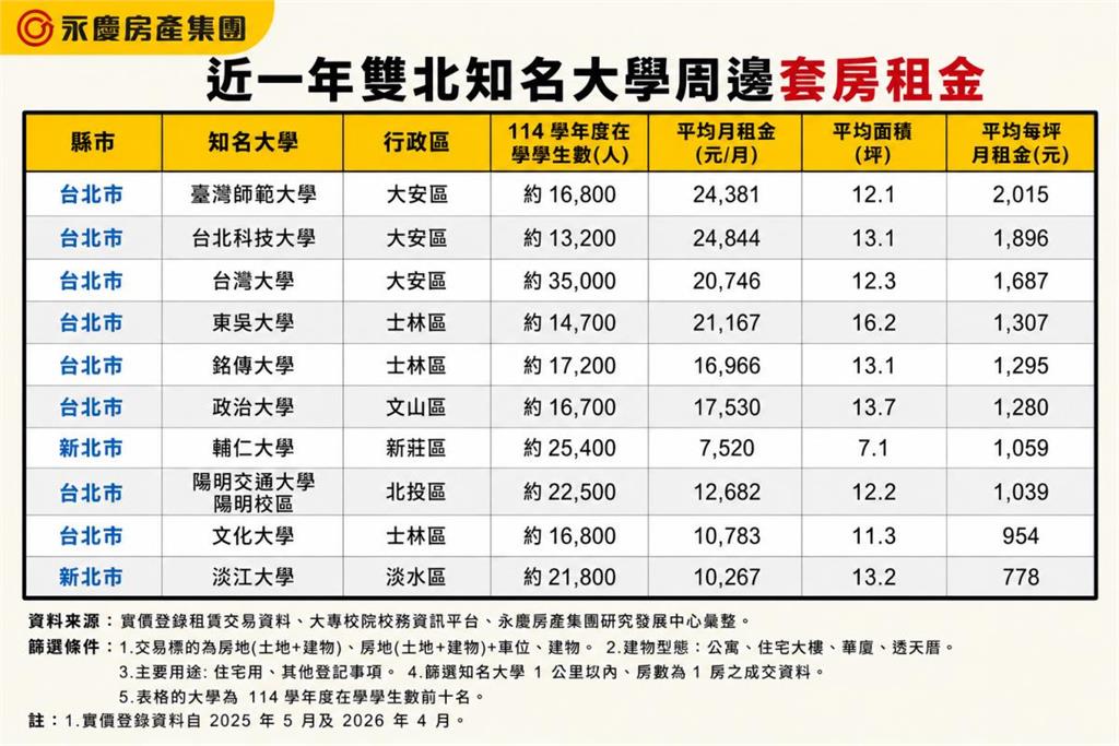 北市租屋太貴！台大、師大旁套房月租衝2萬元　最便宜竟是這間