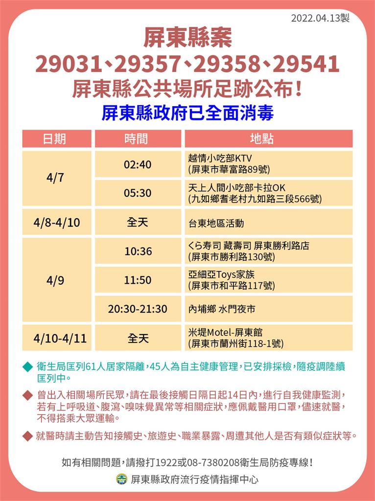 快新聞/屏東+14「7例與小吃部有關」 確診足跡含東港華僑市場、水門夜市