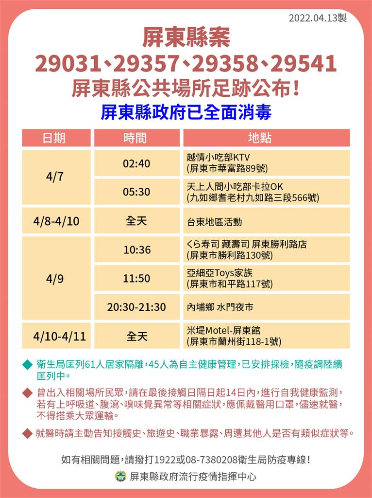 快新聞／屏東+14「7例與小吃部有關」　確診足跡含東港華僑市場、水門夜市