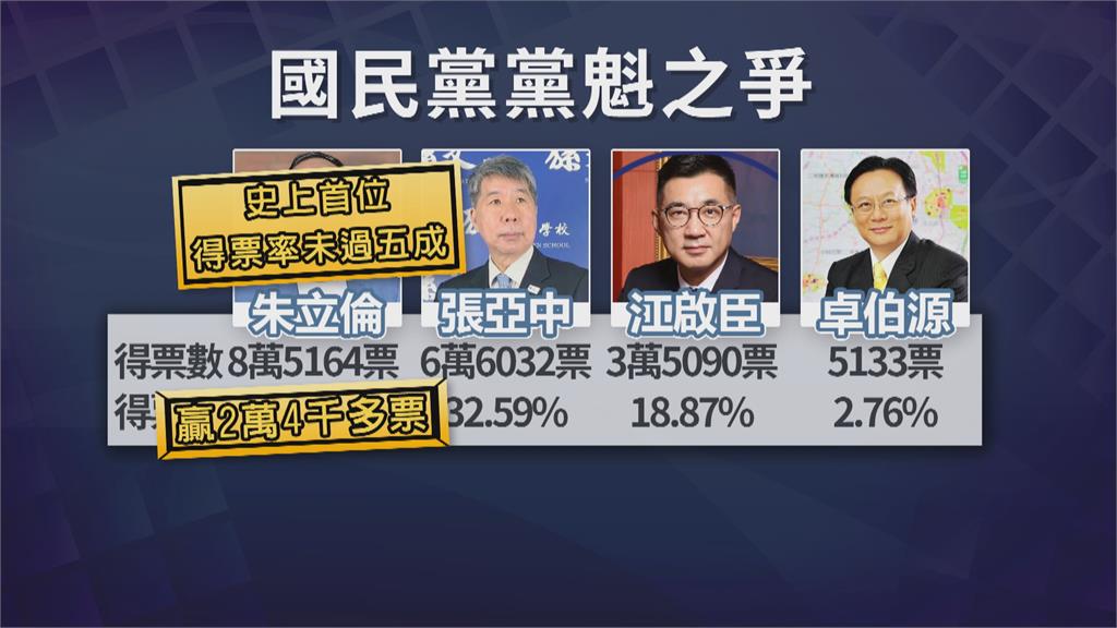 獲8萬5164票 得票率45% 朱立倫成新任黨魁