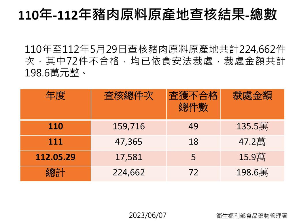 快新聞/消基會抽查不見美豬 食藥署嚴正澄清:進口量低不易出現