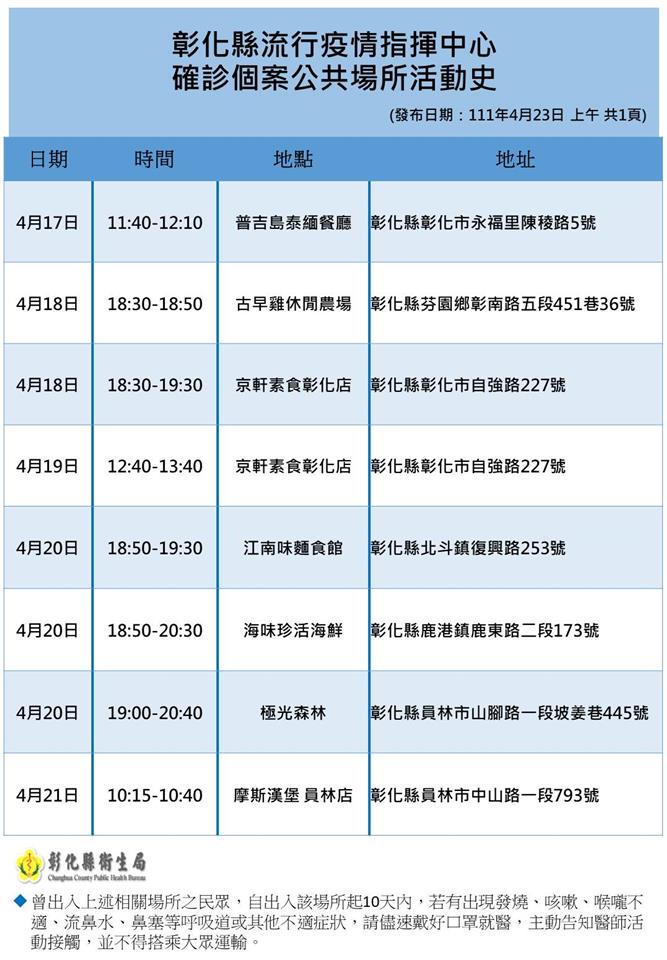 快新聞／彰化+34確診足跡曝　休閒農場、極光森林、摩斯全上榜