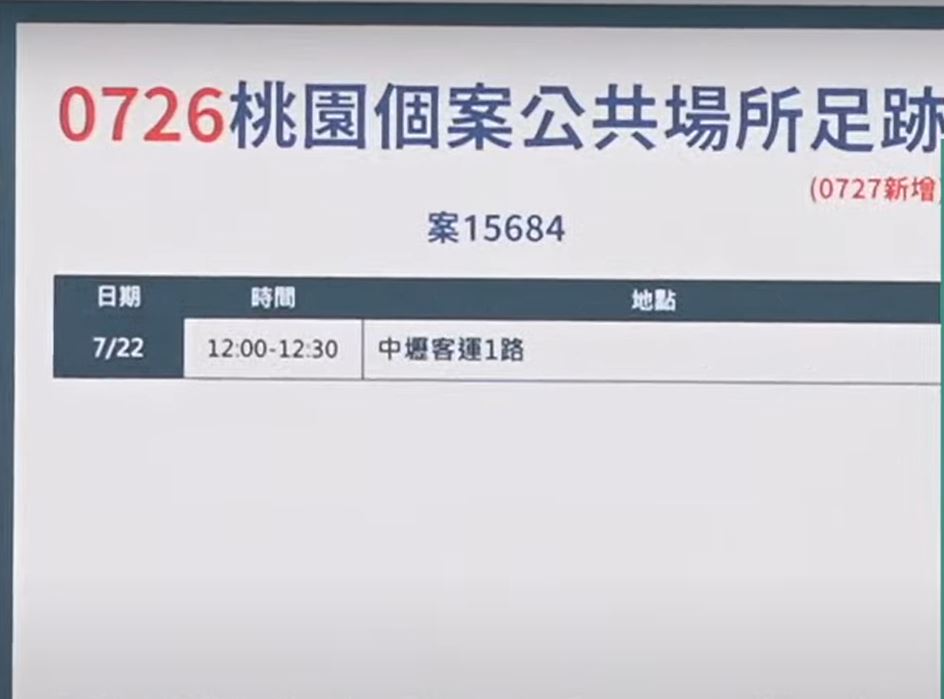 快新聞/桃園新增6例「5例為特殊交友圈」 相關足跡曝光!