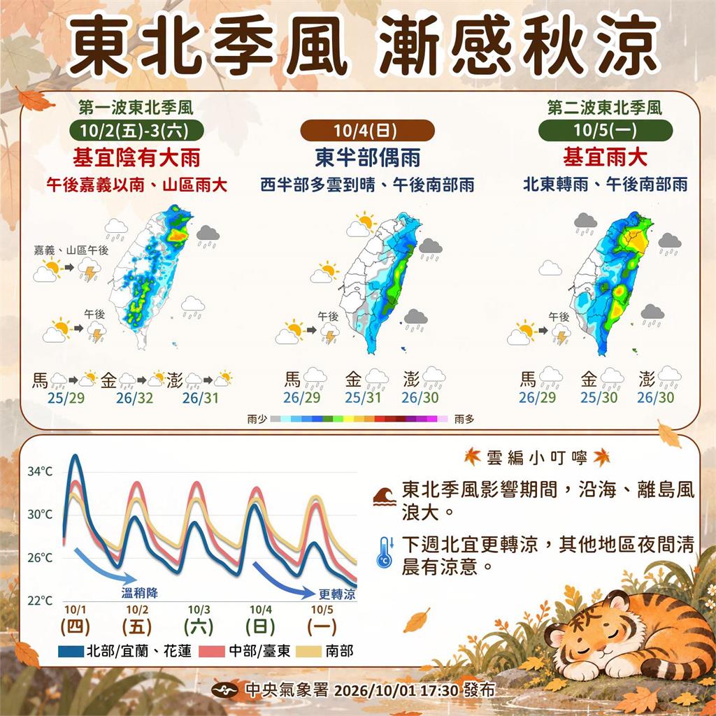 揮別秋老虎！東北季風今晚報到　全台最低溫「跌破25度」南北感受兩樣情
