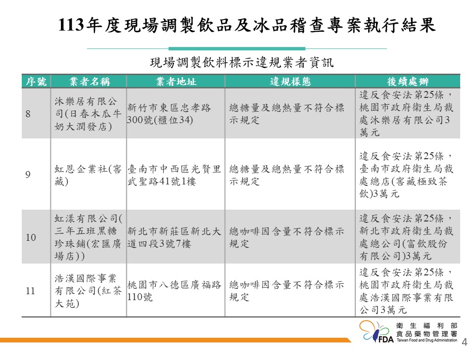 快新聞／飲冰品查核「34家不合格」！　樺達奶茶、大苑子入列