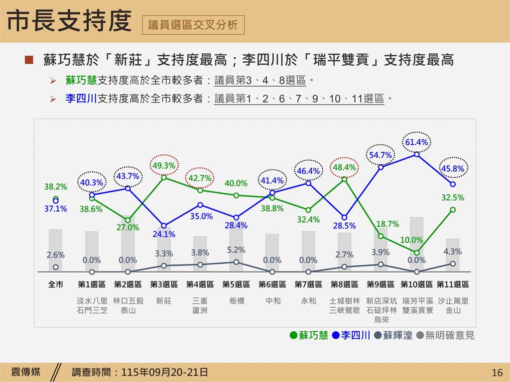 快新聞／搶攻深藍票倉！蘇巧慧連踩瑞芳、新店遶境　霸氣宣示喊「這句」