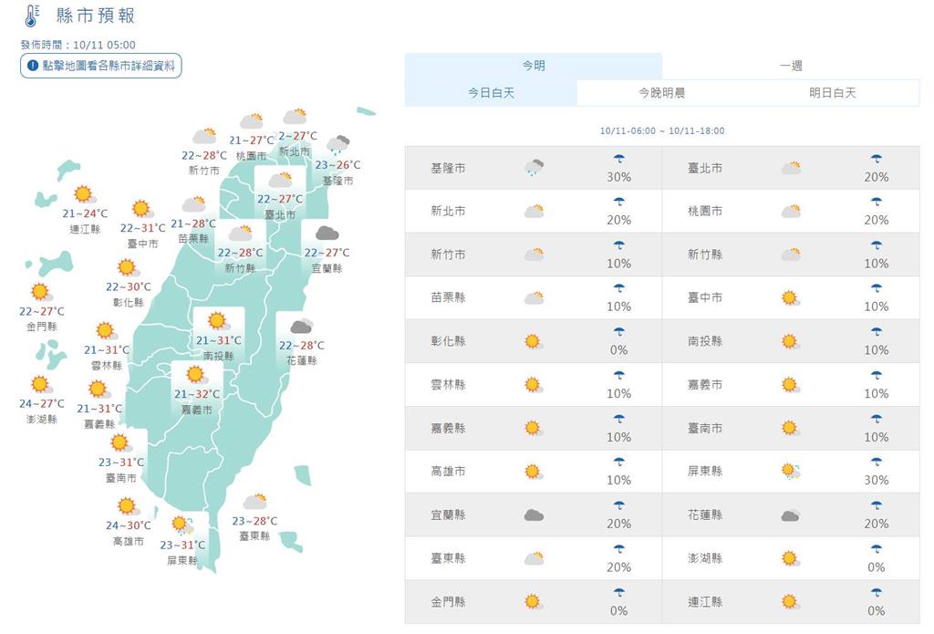 快新聞／東北風影響各地明顯降溫　「這幾區」將有短暫雨