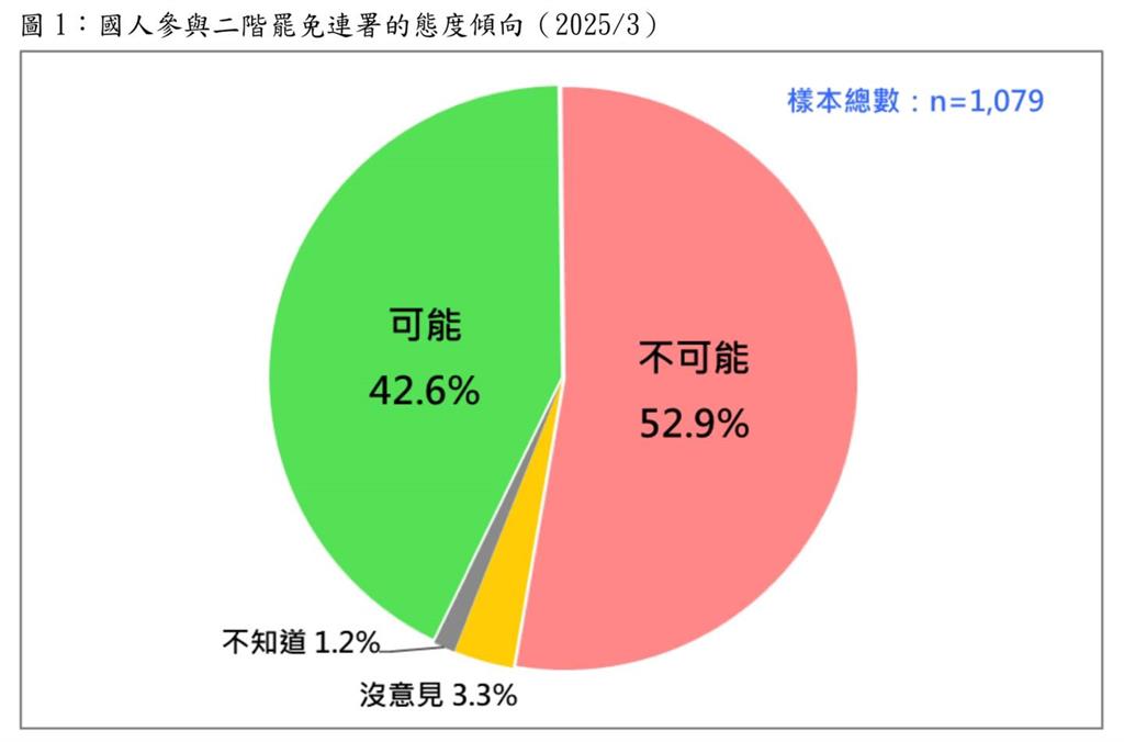 國民黨「至少20立委」恐遭罷免成功?他曝「三階段驚人變化」3縣市最危險