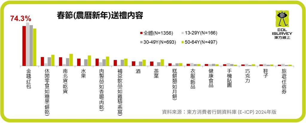 禮多人不怪！春節送禮金額連年增長