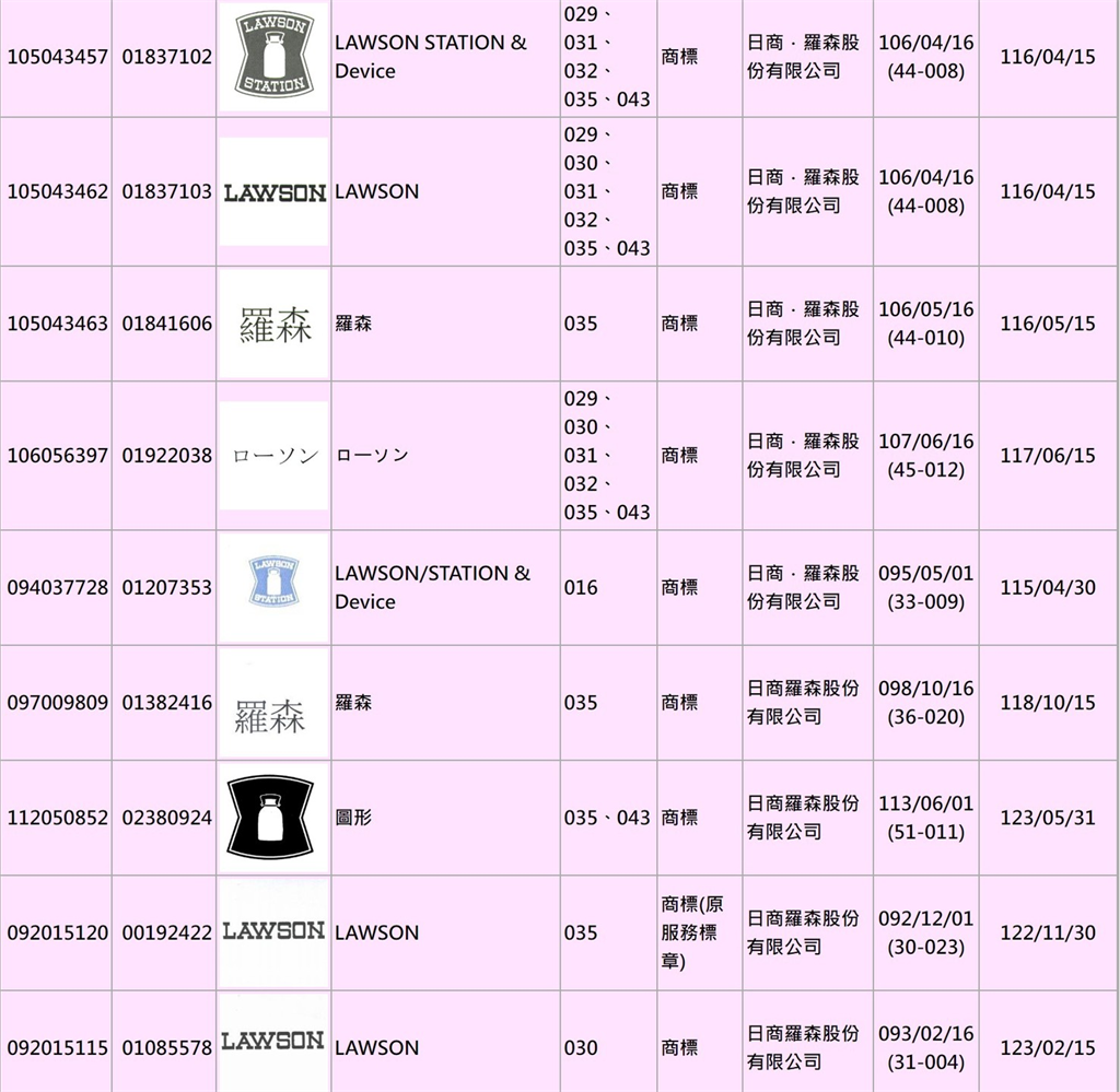 LAWSON來台全是夢一場!日總部打臉「沒有展店計畫」揭註冊商標真相