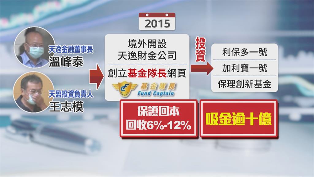 「基金隊長」網頁金融商品　涉吸金逾10億　天逸董座溫峰泰200萬交保