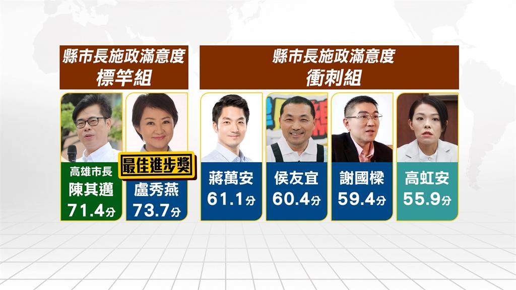 縣市首長施政滿意度 高虹安墊底只有55.9