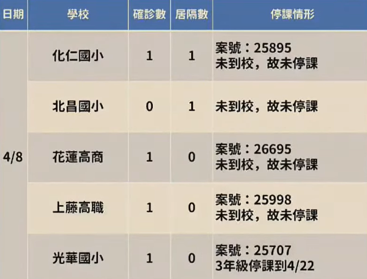 快新聞／花蓮縣今+24「21例為美式餐廳衍生」足跡曝　曾到好樂迪、東大門夜市