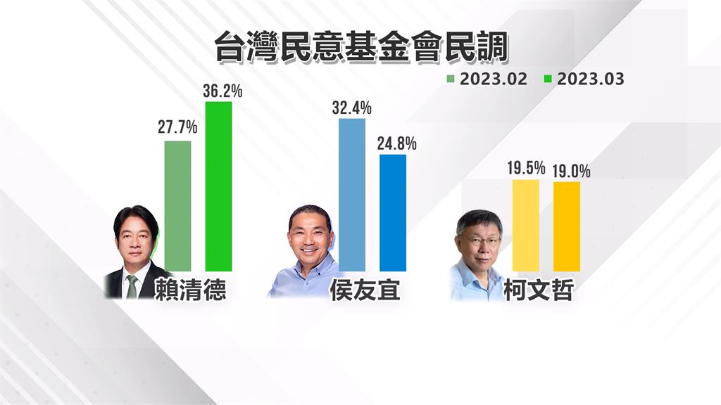 藍綠白三腳督2024最新民調 賴清德36.2%居冠、侯友宜24.8%第二