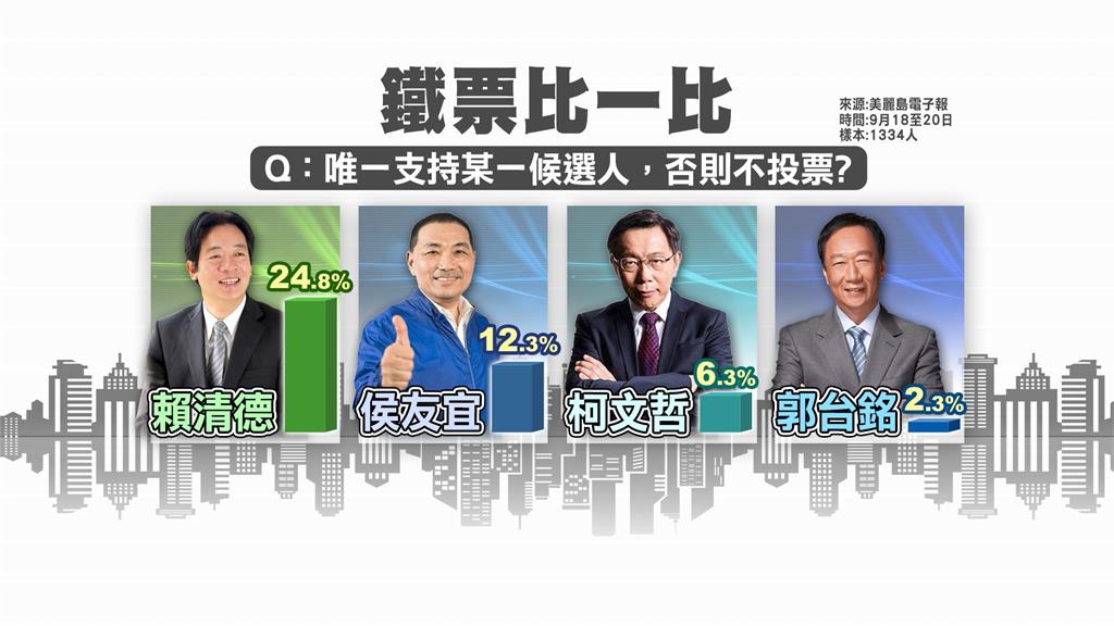 美麗島電子報最新民調　賴支持率38.2%穩居第一　侯回穩重回第二、柯郭雙雙下滑