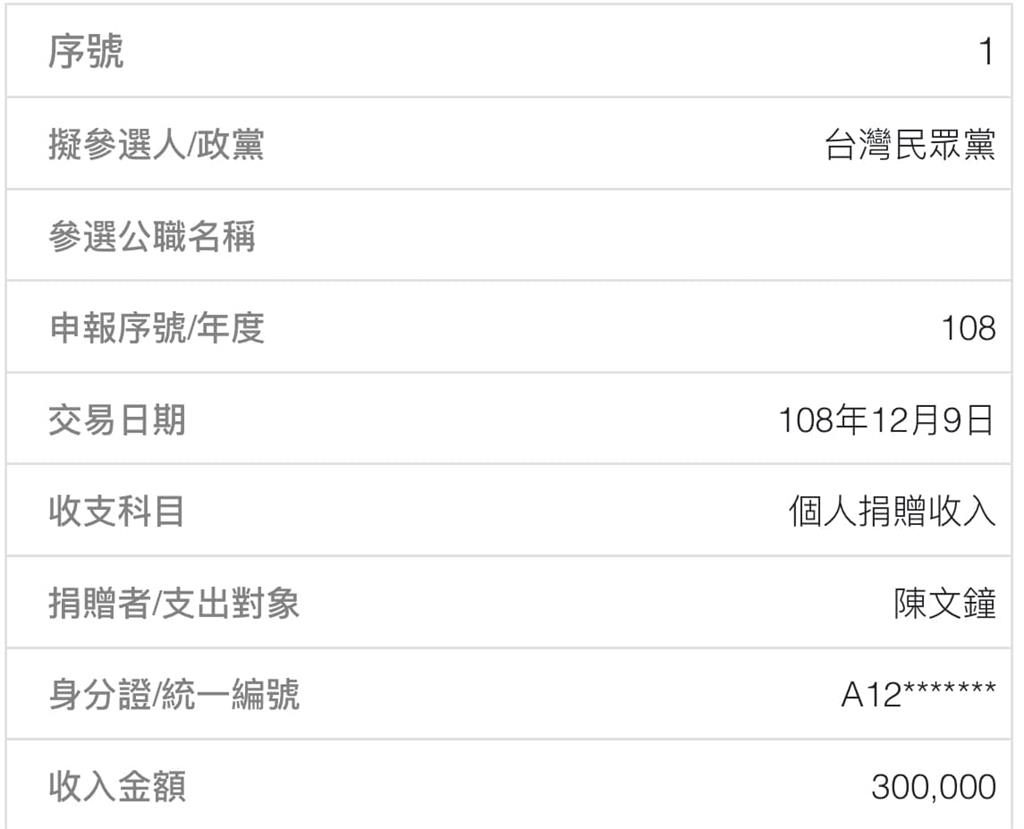 快新聞／京華城案偵查擴大　四叉貓曝「巧合」：大部分捐了30萬給民眾黨