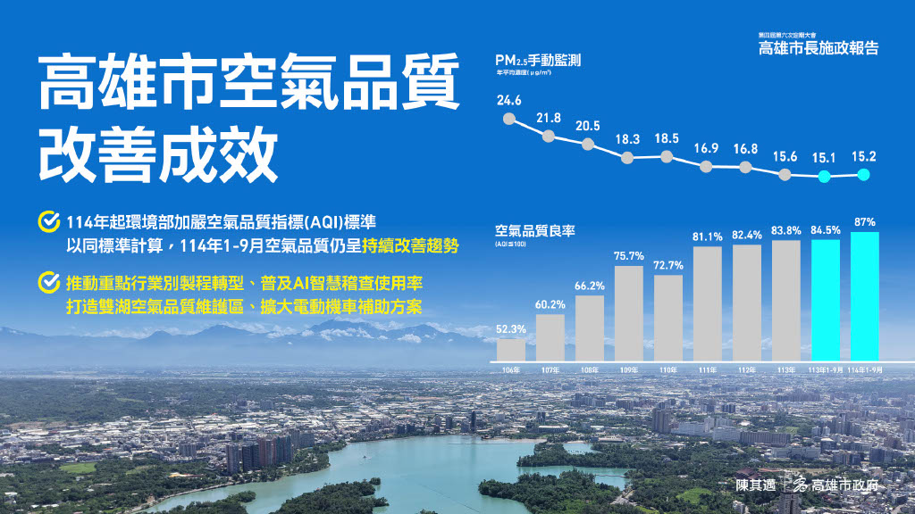 快新聞/高雄大進化!滿意度六都第一 陳其邁揭四大施政藍圖