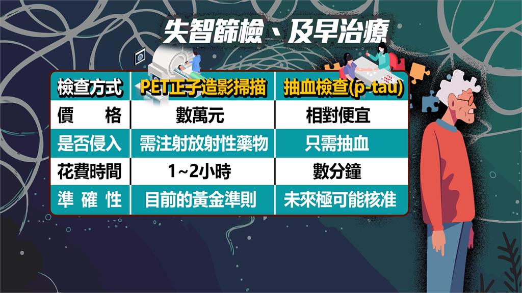 台韓醫界攜手有重大突破! 驗血揪「早期阿茲海默症」