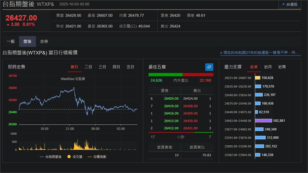 快新聞／猛牛暴衝！美國政府關門「科技股高歌猛進」　台指期盤後小漲3點