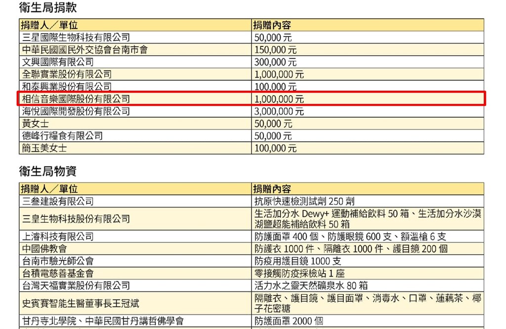 五月天捐100萬助防疫 送暖台南市衛生局