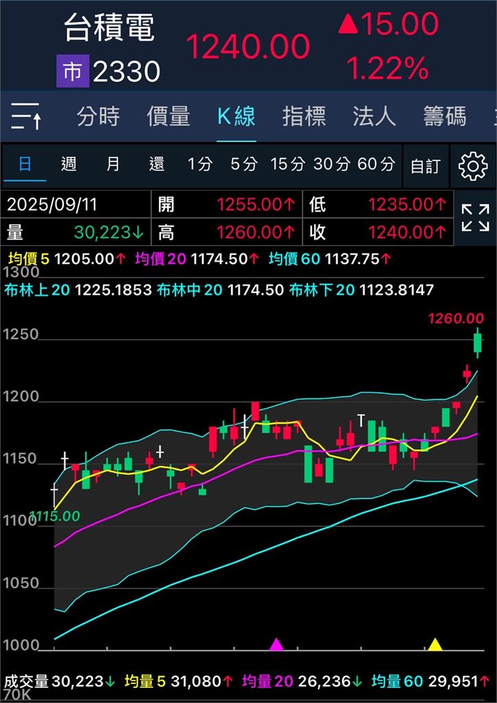 台積電猛踩「風火輪」創新高!財經網美揭「2018預言」喊:就叫你買了