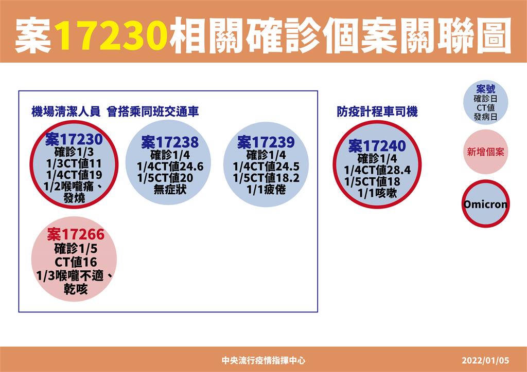 快新聞／桃機清潔員再增1人確診！身體不適自行採檢　與另3名染疫者搭同班交通車