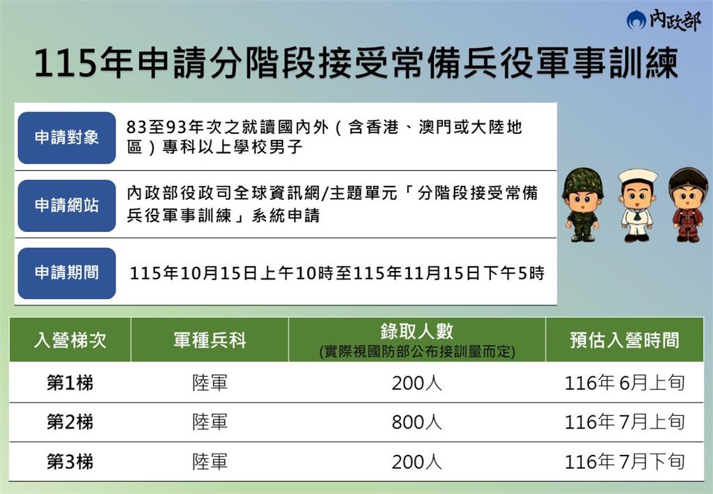 快新聞／役男快看！「利用暑假服完兵役」機會來了　申請時間、資格全曝光