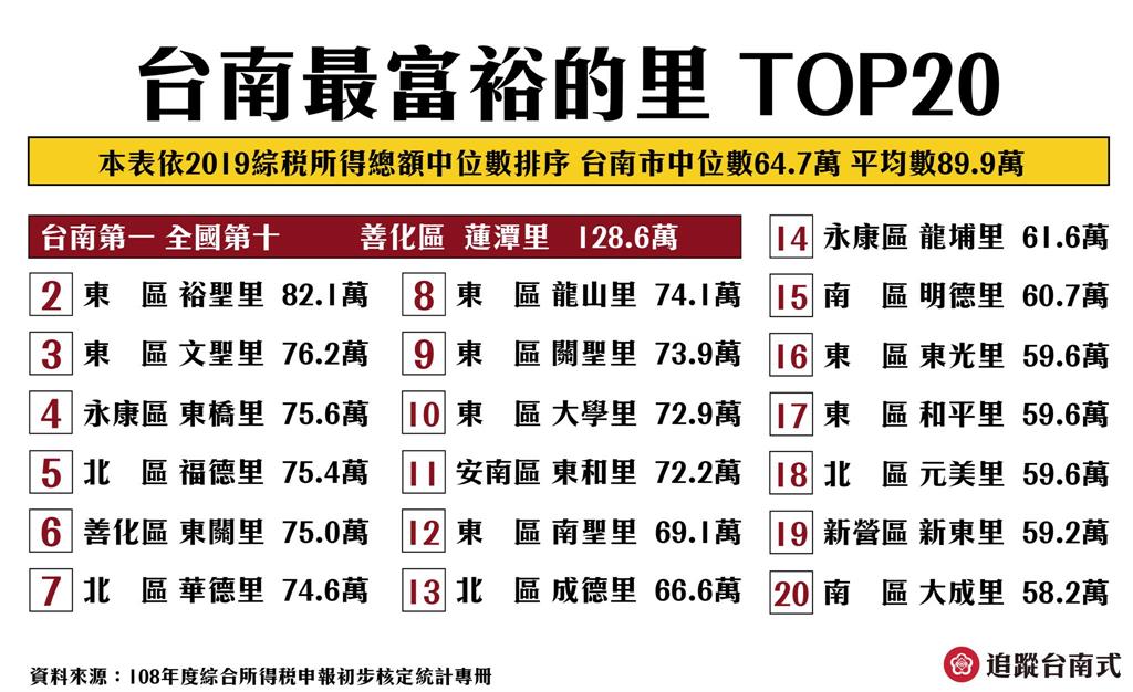 台南「最好野的里」前20大排名東區狂佔8里 網笑:隱藏版未現身!