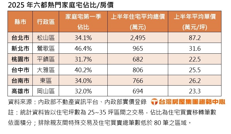 六都「家庭宅」熱區揭曉!北市門檻逼近2500萬
