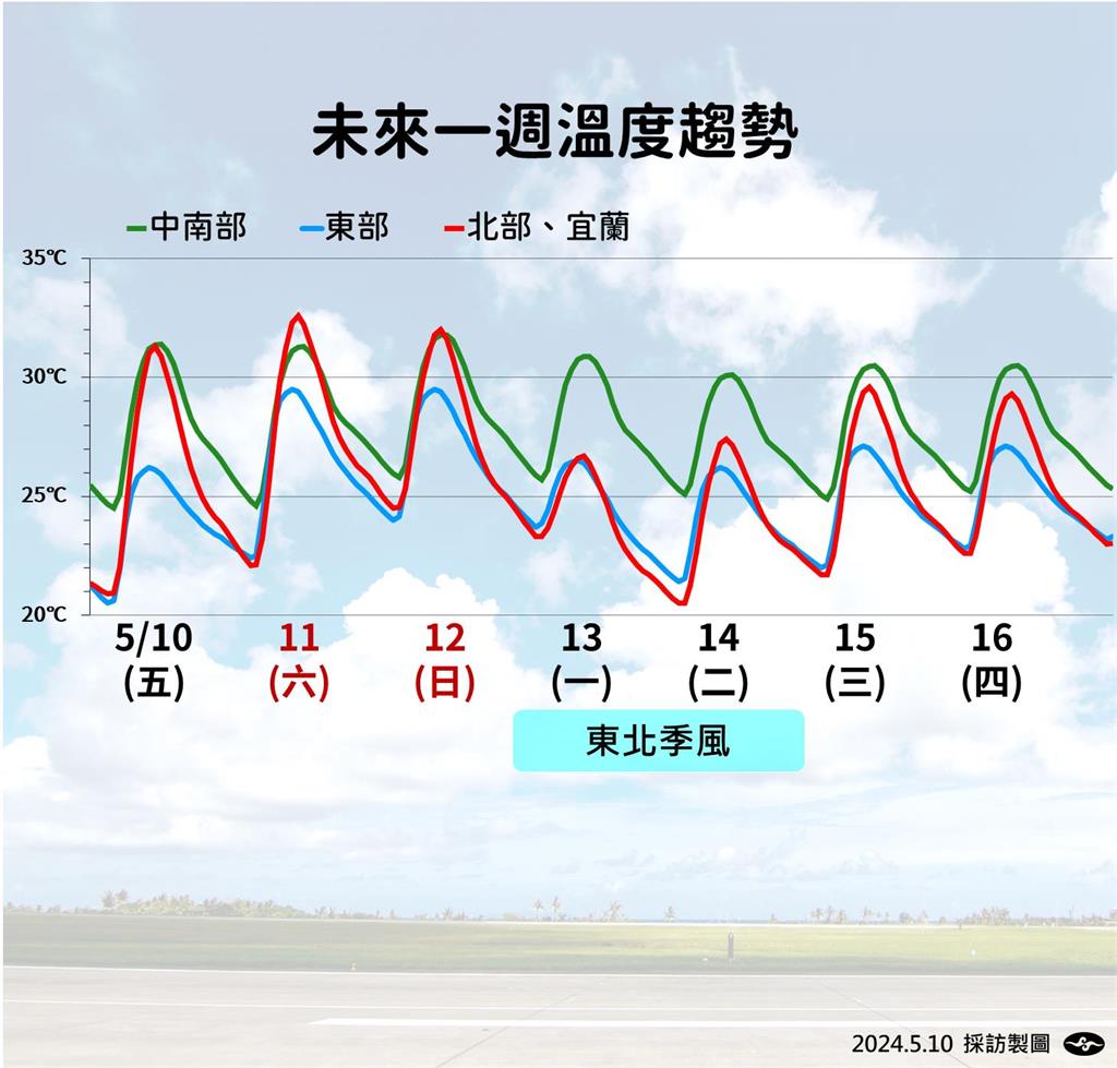 快新聞/今明高溫飆30度! 又有鋒面要來「雨勢最大時間點曝」