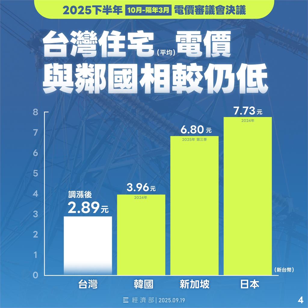 民生用電漲定了！ 平均調漲3.12％ 產業用電不調漲