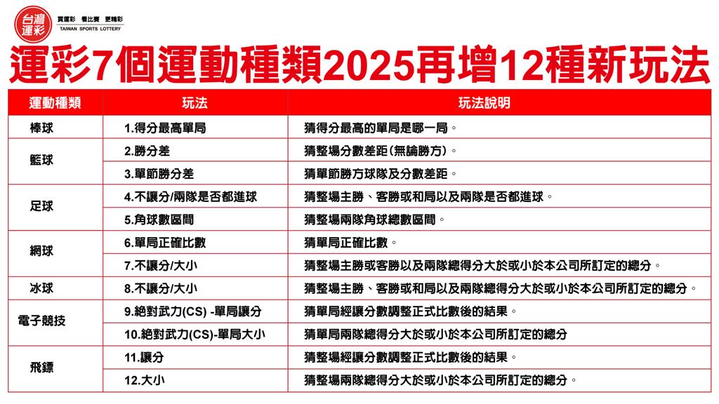 經典賽/114年台灣運彩新增12種投注玩法 WBC棒球經典賽資格賽也納入其中