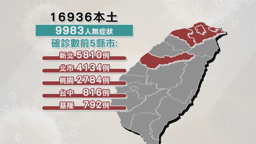 本土+16939例3人病逝 中重症增47例創新高
