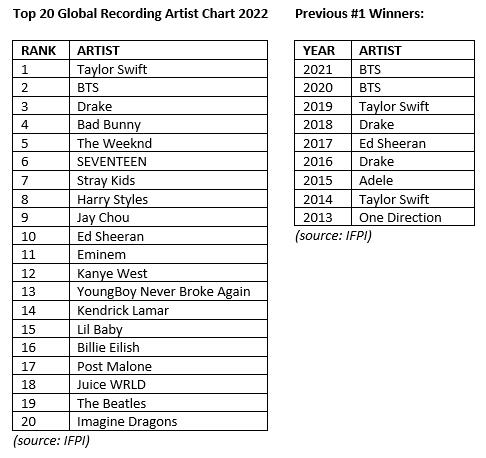 周杰倫超狂！緊追泰勒絲、BTS登「全球暢銷前10」　唯一上榜華語歌手
