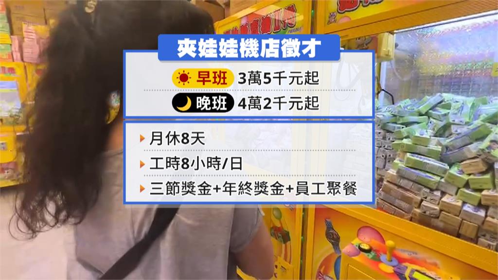 台南娃娃機店「開42K」徵人 碩士畢業喊羨慕