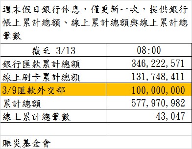 快新聞／賑濟烏克蘭善款不斷湧入！ 累計逾5.7億元