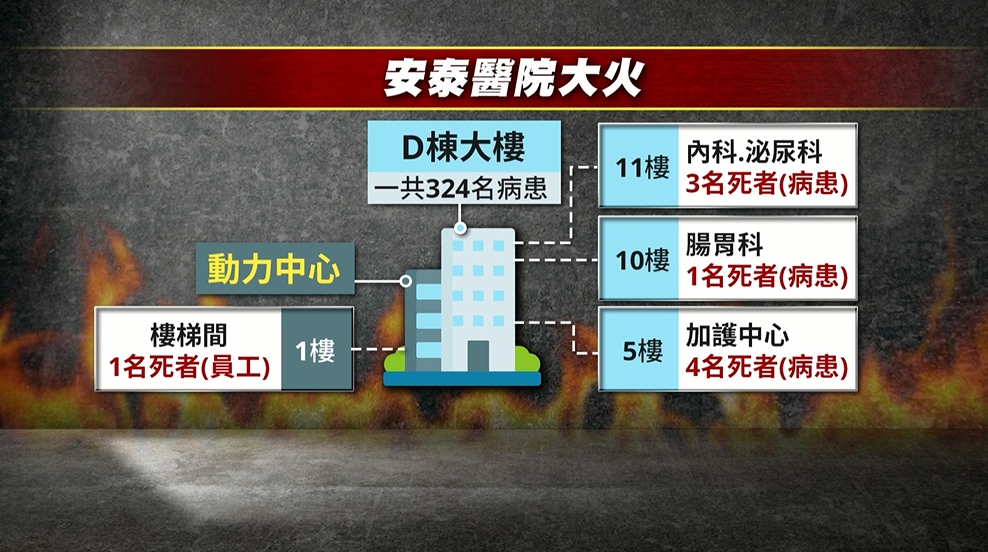 颱風天「安泰醫院失火」9人亡　死者分布這三個樓層