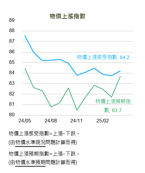關稅大衝擊!景氣展望與股市樂觀指數下滑 民眾房價看法轉弱