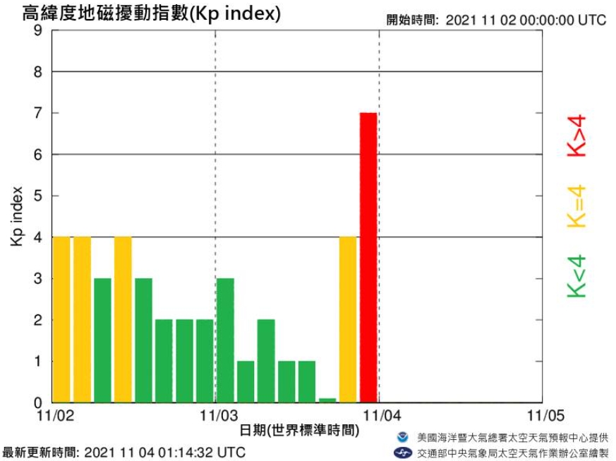 地磁擾動「亮紅燈」!鄭明典曝對地球影響