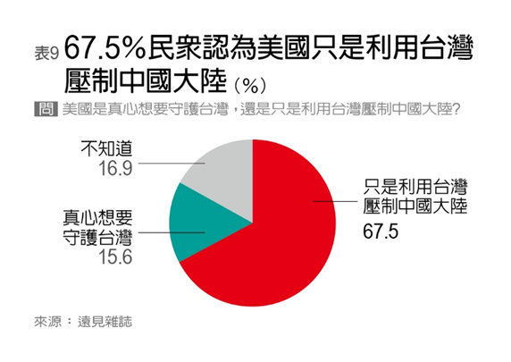 快新聞/《遠見》民調:近6成民眾盼兩岸維持現況 達歷年最高