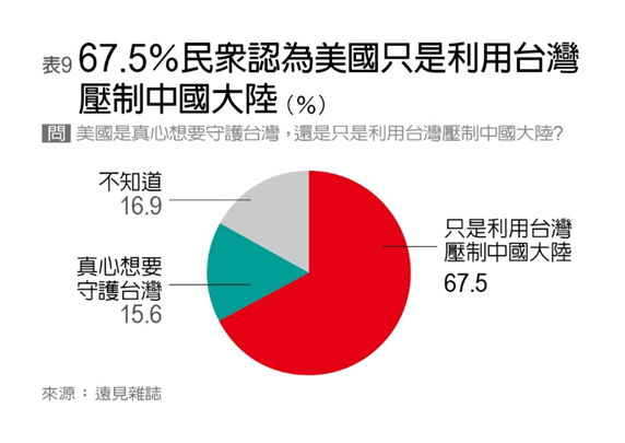 快新聞／《遠見》民調：近6成民眾盼兩岸維持現況　達歷年最高