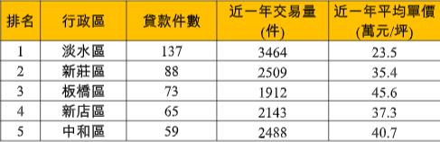 銀髮族購屋最愛「這2區」！專家曝1關鍵：長輩重視大坪數、區域機能