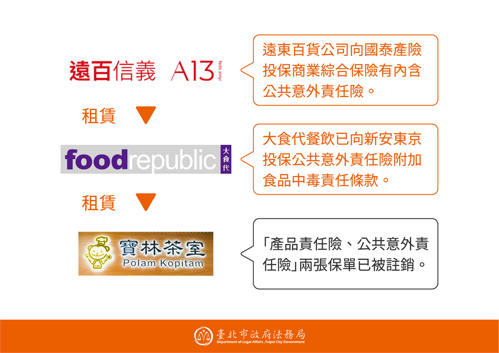 快新聞／寶林案房東「大食代」責任險保單有效　北市下週將請新安東京說明