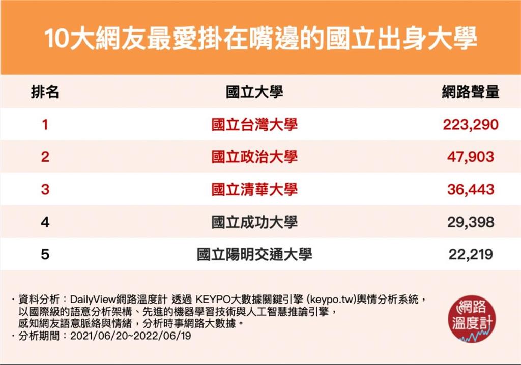 我X大畢業的！10大網友最愛掛在嘴邊的母校 