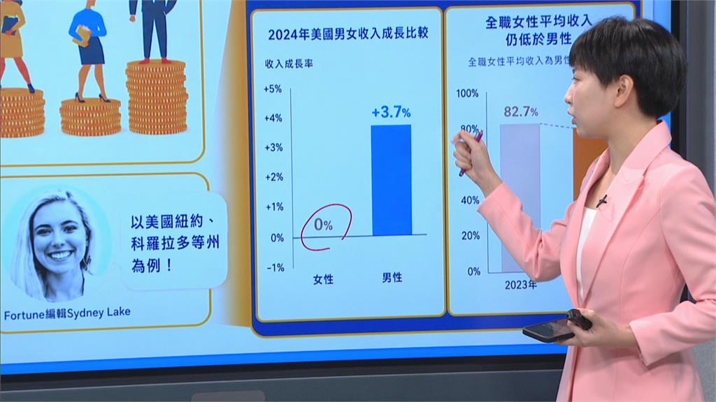 全球掀薪資透明化浪潮! 歐盟要求成員國「列入國內法」