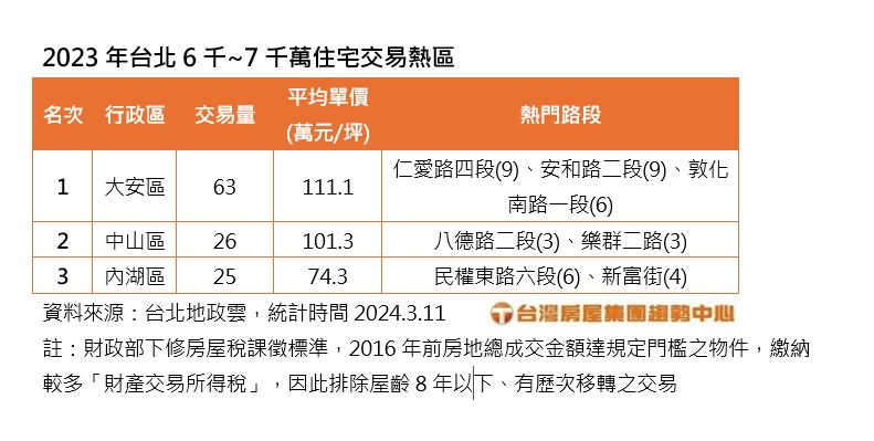 趴著中槍…台北7社區「自動升級豪宅」!5月繳稅多4倍「1圖看計算方式」