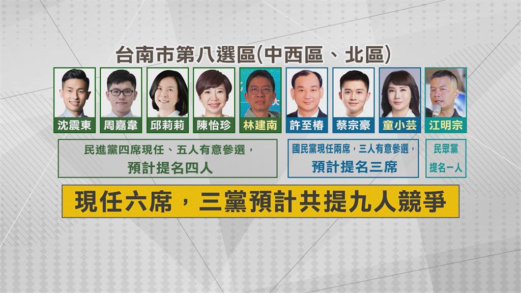 出奧步? 台南議員初選民調疑被漏掉 周嘉韋:力拚連任