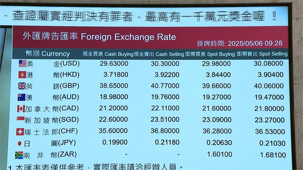 新台幣升幅收斂守30元 卓揆:台灣不是匯率操縱國